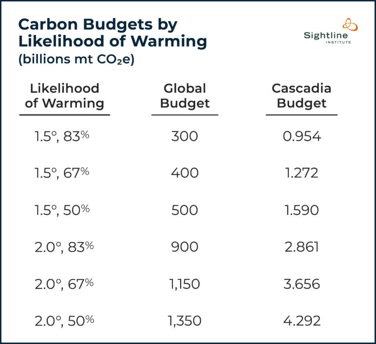 Table titled "Carbon budgets by likelihood of warming (billions mt C02e)". With an 83% likelihood of warming to 1.5 degrees, Cascadia's budget is .954; whereas 50% likelihood of 2 degrees warming would require a Cascadia budget of 4.292.t 