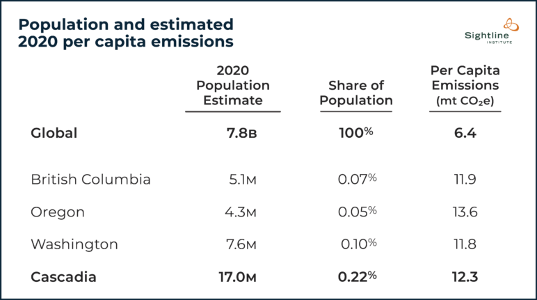 Table titled "Population and estimated 2020 per capita emissions." cascadia's share of the global population is .22% with a total of 17 million people, from British Columbia (5.1 million), Oregon (4.3 million), and Washington (7.6 million).