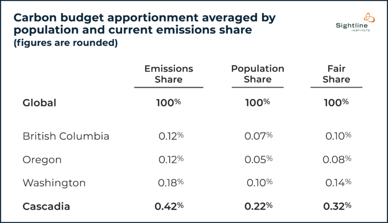 Table titled "carbon budget apportionment averaged by population and current emissions share (figures are rounded)." The following percentages are in order of emissions share, population share, and fair share: british Columbia (.12%, .07%, .10%), Oregon (.12%, .05%, .08%), Washington (.18%. .10%, .14%), and Cascadia (.42%, .22%, .32%) 