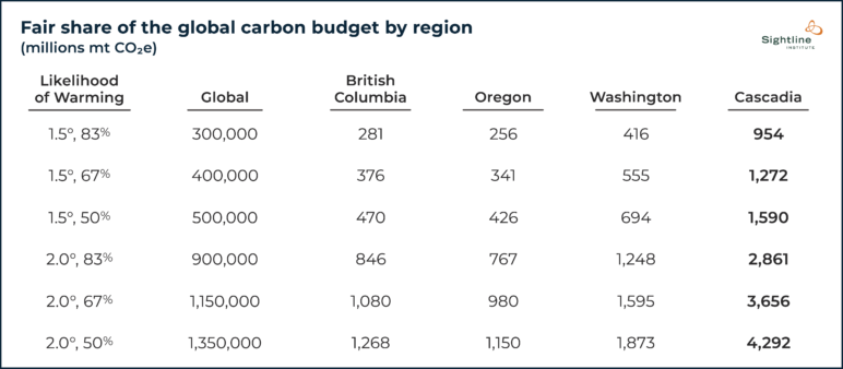 Table titled "Fair share of the global carbon budget by region (millions mt C02e)." 