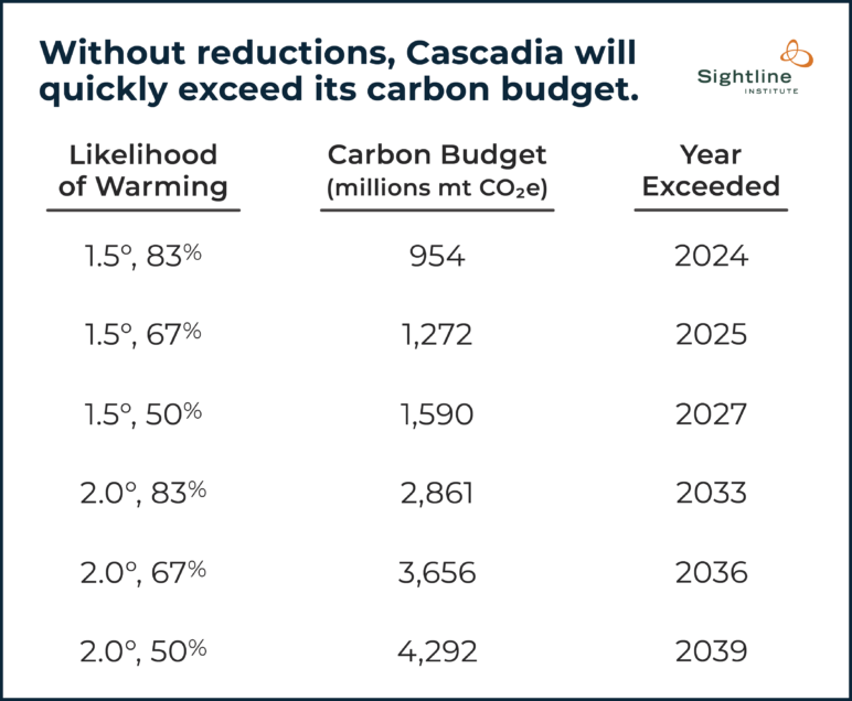 Tables titled "Without reductions, Cascadia will quickly exceed its carbon budget." With a 954 millions mt C02e carbon budget, Cascadia's current levels will exceed that budget by 2024. With a carbon budget of 4,292 mmt C02e, Cascadia's current budget will exceed the 50% likelihood of keeping warming to 2 degrees by 2039.