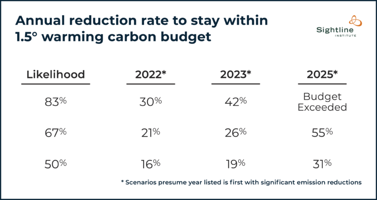 Table titled "Annual reduction rate to stay within 1.5 degrees warming carbon budget." If we wait to reduce our rate until 2025, it will already be too late. If we start in 2022, we would need to reduce emissions by 30%. If we reduce only by 16% next year, we have a 50% likelihood of staying within a 1.5 degree carbon budget. 