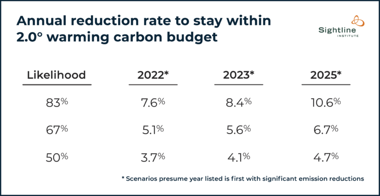 Table titled "Annual reduction rate to stay within 2.0 degrees warming carbon budget." If we wait to reduce our rate until 2025, we must reduce our emissions by 10.6%, as opposed to 7.6% if we start in 2022. If we reduce only by 3.7% next year, we have a 50% likelihood of staying within a 2.0 degree carbon budget. 