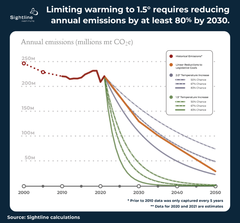 Line graph titled "Limiting warming to 1.5 degrees requires reducing annual emissions by at least 80% by 2030." 