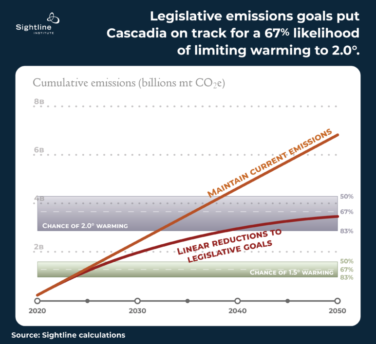 Line graph titled "legislative emissions goals put Cascadia on track for a 67% likelihood of limiting warming to 2.0 degrees.