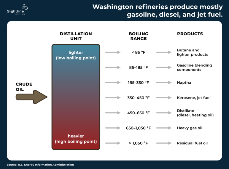 Image titled "Washington refineries produce mostly gasoline, diesel, and jet fuel." Shows the boiling range of refinery products, including butane (1050 degrees)
