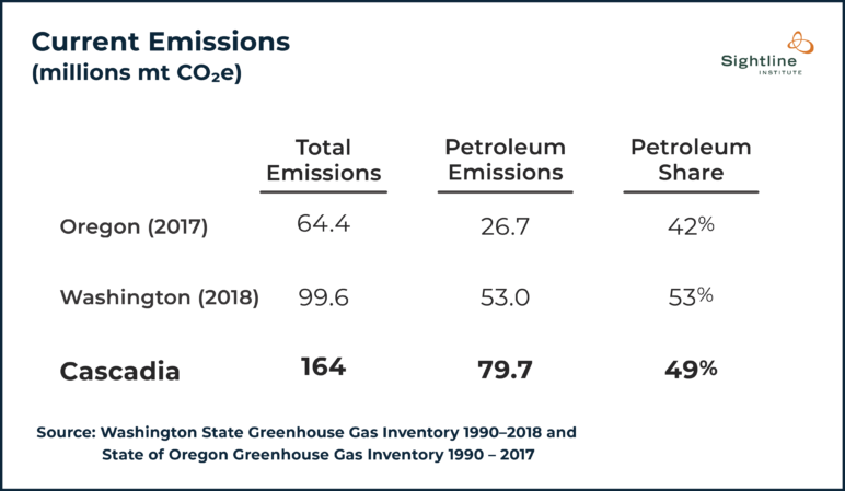 Table titled "Current Emissions (millions mt C02e)." Oregon's 2017 total emissions were 64.4 mmt C02e, 26.7 of which were petroleum emissions. Washongton's 2016 emissions were 99.6 mmt C02e, 53 of which were petroleum emissions. 