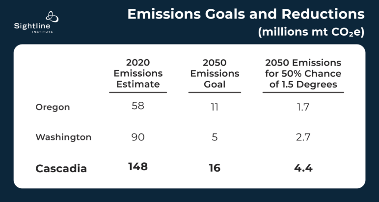 Table titled "Emissions Goals and reductions (millions mt C02e)." Oregon's 2020 emissions estimate is 58, it's 2050 goal is 11. The 2050 emissions needed for a 50% chance at 1.5 degrees is 1.7. Washington's estimate is 90, its goal is 5, and the emissions it needs for a 50% chance of getting to 1.5 degrees is 2.7. cascadia's 2020 estimate is 148, its goal 16, and the combined total of 2050 emissions for a 50% chance of 1.5 degrees is 4.4. 