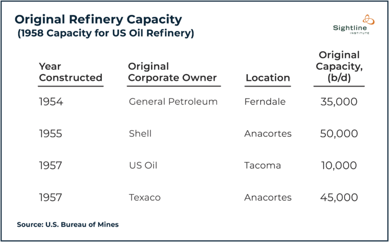 Table titled "Original Refinery Capacity (1958 Capacity for US Oil Refinery)." Ferndale was created in 1954 with 35,000 b/d capacity; Shell in Anacortes created in 1955 with 50,000 b/d capacity; Tacoma constructed by US Oil in 1957 with 10,000 b/d capacity; and Texaco's Anacortes refinery also in 1957 with 45,000 b/d capacity. 