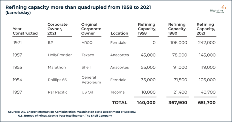 Table titled "Refining capacity more than quadrupled from 1958 to 2021 (barrels/day)." Columns: Year Constructed | Corporate Owner, 2021 | Original Corporate Owner | Location | refining Capacity, 1958 | Refining Capacity, 1980 | refining Capacity, 2021: 1971 | BP | ARCO | Ferndale | 0 | 106,000 | 242,000; 1957 | HollyFrontier | Texaco | Anacortes | 45,000 | 78,000 | 145,000; 1955 | Marathon | Shell | Anacortes | 55,000 | 91,000 | 119,000; 1954 | Phillips 66 | General Petroleum | Ferndale | 35,000 | 71,500 | 105,000; 1957 | Par Pacific | US Oil | Tacoma | 10,000 | 21,400 | 40,700.