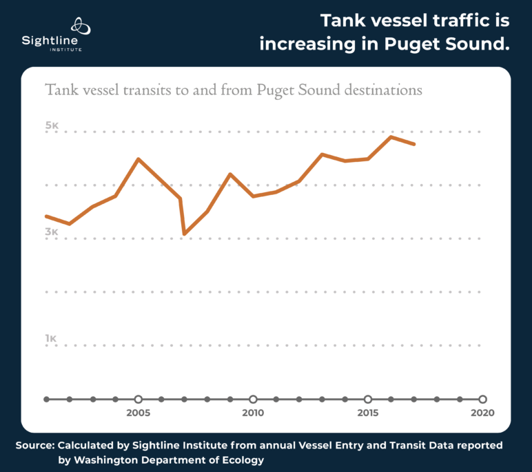 Line graph titled "Tank vessel traffic is increasing in Puget Sound." Between 2000 and 2018, vessel traffic has increased from just above 3000 to just shy of 5000 vessels.