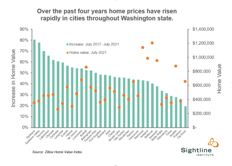 Chart with the heading, "Over the past four years, home prices have risen rapidly in cities throughout Washington state." Bar graph showing increase in home values, with Spokane at the top with 80% increase. Orange dots show change in home values. 