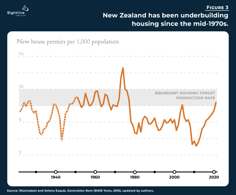"Figure 3: New Zealand has been underbuilding housing since the mid-1970s." The line graph shows a lot of fluctuation of new house permits per 1,000 population. While there was a spike of house permits in the mid-1970s, New Zealand has been building below the abundant housing target production rate since before 1980.