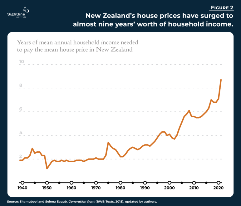 "Figure 2: New Zealand's house prices have surged to almost nine years' worth of household income." Shows that, between 1940 and 2020, the number of years of mean annual household income to pay the mean house price in New Zealand from two years to almost nine years.