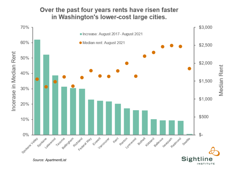 Bar chart with the header, "Over the past four years, rents have risen faster in Washington's lower-cost large cities." Bar chart shows rents have increased above 60% in Spokane Valley, but less than 5% in Seattle.