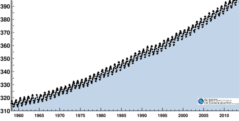 A graph of the Keeling Curve.