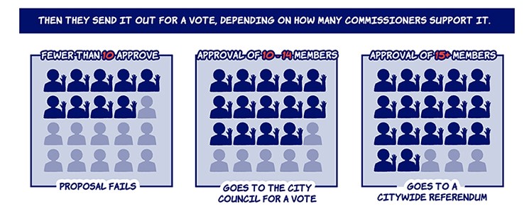 Illustration of the process of sending to a vote. If fewer than 10 Charter Commissioners approve, the proposal fails. If 10-14 members approve, it goes to City Council for a vote. If 15 or more members approve, it goes to a citywide referendum.