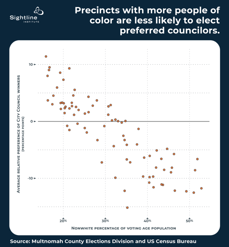 Scatterplot map showing that "Precincts with more people of color are less likely to elect preferred councilors." Shows dots descending along the X-axis, which represents nonwhite percentage of voting age population.