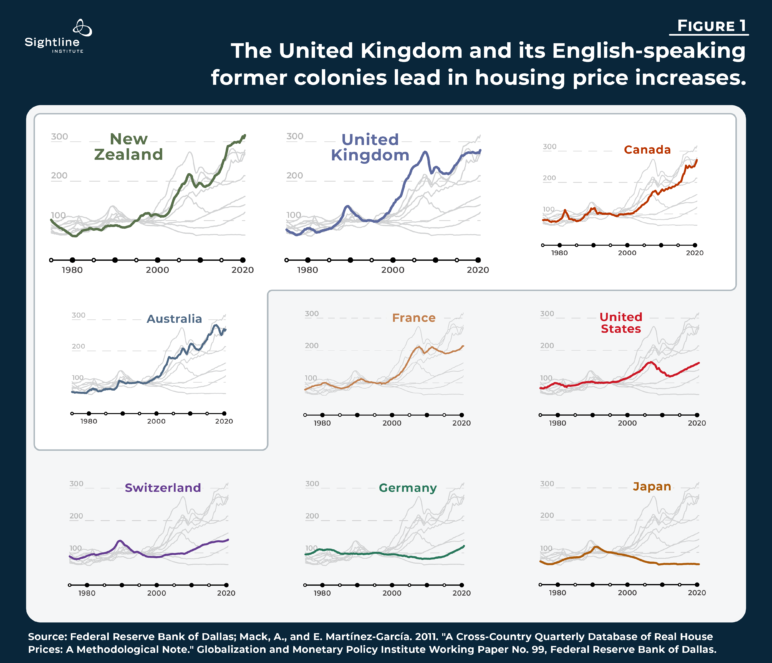 "Figure 1: The United Kingdom and its English-speaking former colonies lead in housing price increases." Nine line graphs show New Zealand, the United Kingdom, Canada, and Australia holding the greatest housing increases, followed by France, United States, Switzerland, Germany, and Japan. 