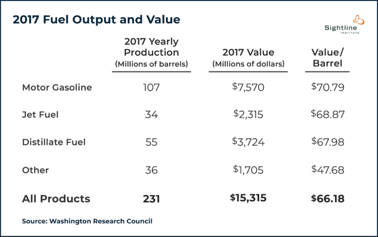 Table titled "2017 Fuel Output and Value." Column titles: 2017 yearly production (millions of barrels); 2017 value (millions of dollars); and value/barrel. Motor gasoline: 107 millions/barrels; $7,570; $70.79 | Jet fuel: 34; $2,315; $68.87 | Distillate fuel: 55; $3,724; $67.98 | Other: 36; $1,705; $47.68 | All products: 231; $15,315; $66.18