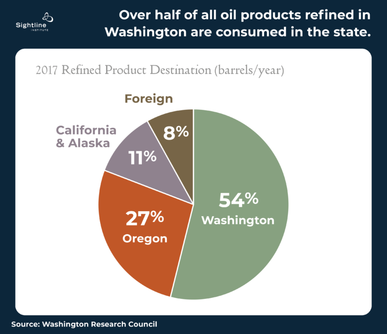 Pie chart titled "Over half of all oil products refined in Washington are consumed in the state." Shows 54% of consumption is in Washington, 27% in Oregon, 11% in California and Alaska combined, and 8% foreign.