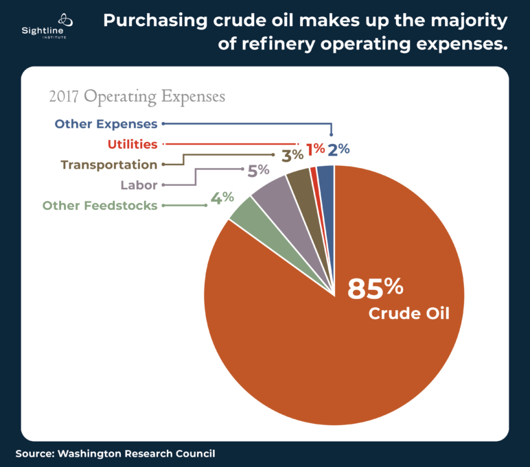 Pie chart showing that "Purchasing crude oil makes up the majority of refinery operating expenses." According to 2017 operating expenses, 85% is crude oil, whereas 5% is labor, followed by other feedstocks, transportation, other expenses, and utilities.