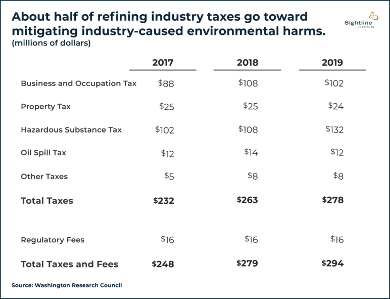 Table outlining that "About half of refining industry taxes go toward mitigating industry-caused environmental harms." the refining industry paid a total of $231 million in taxes and $16.6 million in regulatory fees in 2017 for a total of $248 million and an effective tax rate of 12 percent on $2.1 billion in profit. In 2018, the effective tax rate was 14 percent on $2 billion in profit, and in 2019 the effective tax rate was 16 percent on $1.8 billion in profit.