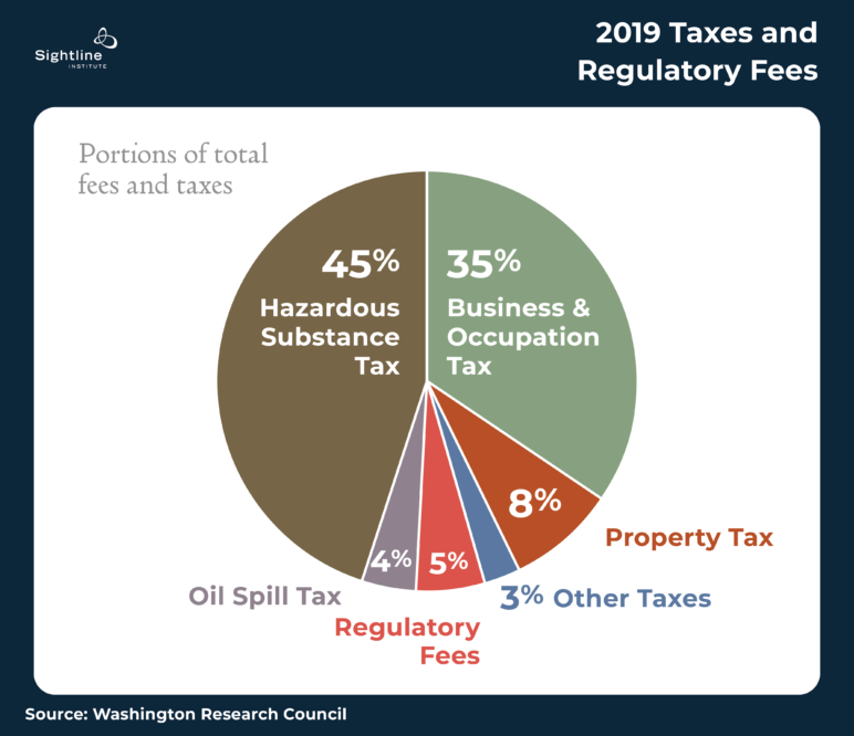 Pie chart describing "2019 taxes and regulatory fees." 45% of fees and taxes are for Hazardous Substance Tax, 35% for Business & Occupation tax, 8% for property tax, with the balance for Oil Spill Tax, Regulatory fees, and other taxes.
