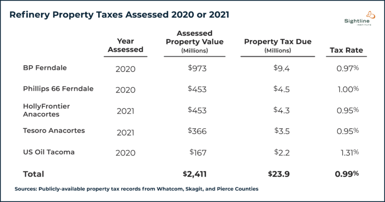 Table titled," Refinery Property Taxes Assessed 2020 or 2021." BP Ferndale, Phillips 66 Ferndale, HollyFrontier Anacortes, Tesoro Anacortes, and US Oil Tacoma all come to between a 0.95% tax rate to 1.31% tax rate. 