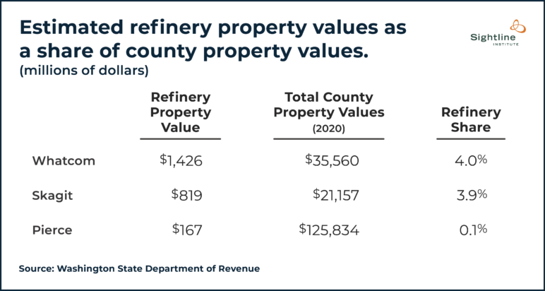 Table titled, "Estimated refinery property values as a share of county property values (millions of dollars)." Columns: Refinery property value; Total county property value (2020); Refinery share. Whatcom: $1,426; $35,560; 4.0% | Skagit: $819; $21,157; 3.9% | Pierce: $167, $125,834; 0.1%.