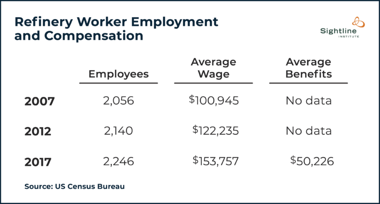 Table titled "Refinery Worker Employment and Compensation." Shows that in 2007, the average employee wage was $100,945; in 2017, the average wage was $153,757.