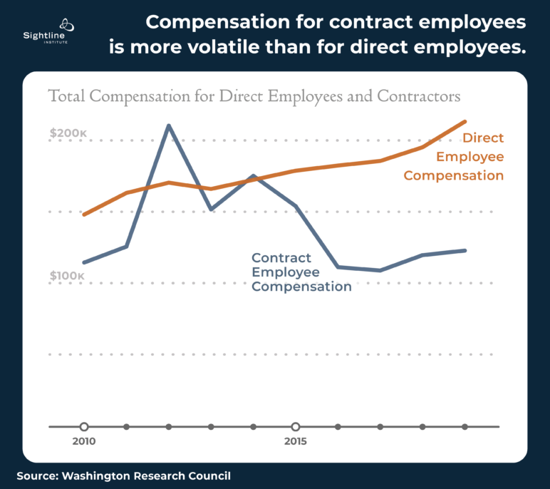 Line graph showing total compensation for direct employees and contractors, showing contract compensation is more volatile.