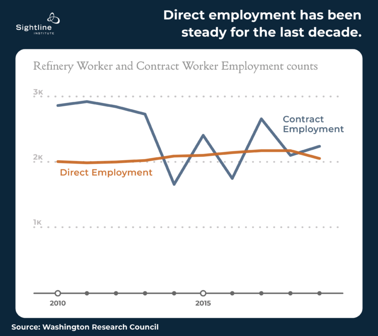 Line graph titled "Direct employment has been steady for the last decade. Shows contract employment fluctuating , while direct employment is a straight line.