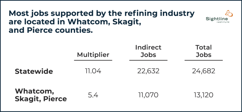 Table demonstrating "Most jobs supported by the refining industry are located in Whatcom, Skagit, and Pierce Counties.