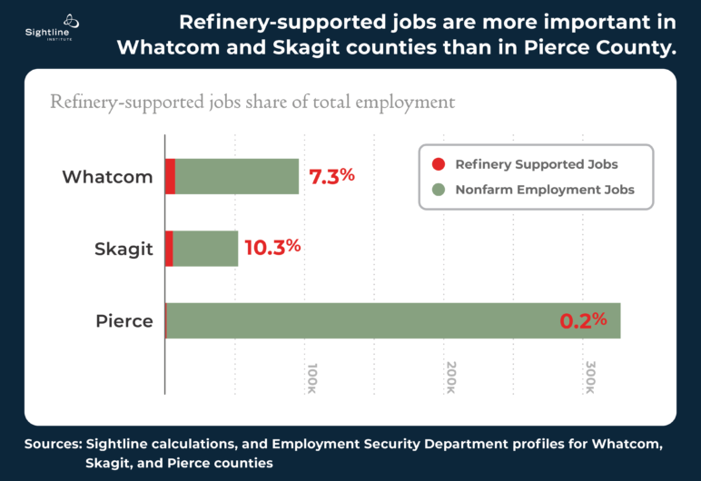 Bar graph showing that "Refinery-supported jobs are more important in Whatcom and Skagit Counties than in Pierce County.