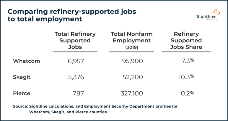 Table "Comparing refinery-supported jobs to total employment." In Pierce County, refinery-supported jobs comprise 0.2% total refinery supported jobs share, as opposed to Skagit County's 10.3%.