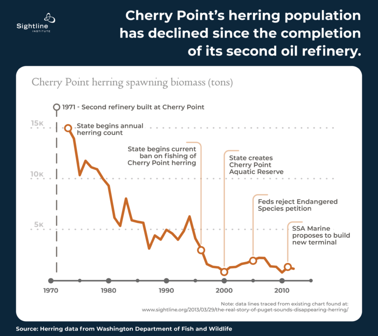 Line graph showing the precipitous decline of Cherry Point's herring population since its second oil refinery, from 1970 to 2010.