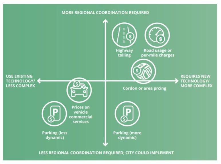 Simple matrix diagram of less-to-more regional coordination required and less-to-more complex, showing that parking requires less regional coordination than area pricing or highway tolling.
