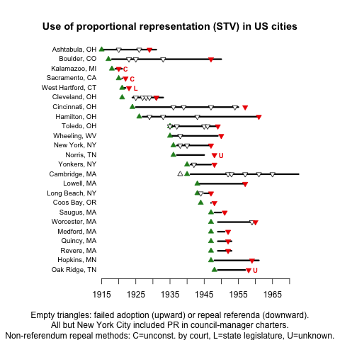 Image detailing the "Use of proportional representation in US cities."