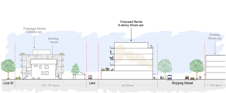 Cross section drawing showing a shopping street with proposed 6-story rental development abutting, and single-detached and four-story buildings in streets behind. 