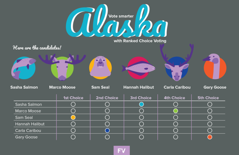 Illustration of a hypothetical ranked choice voting race between iconic Alaskan wildlife candidates.