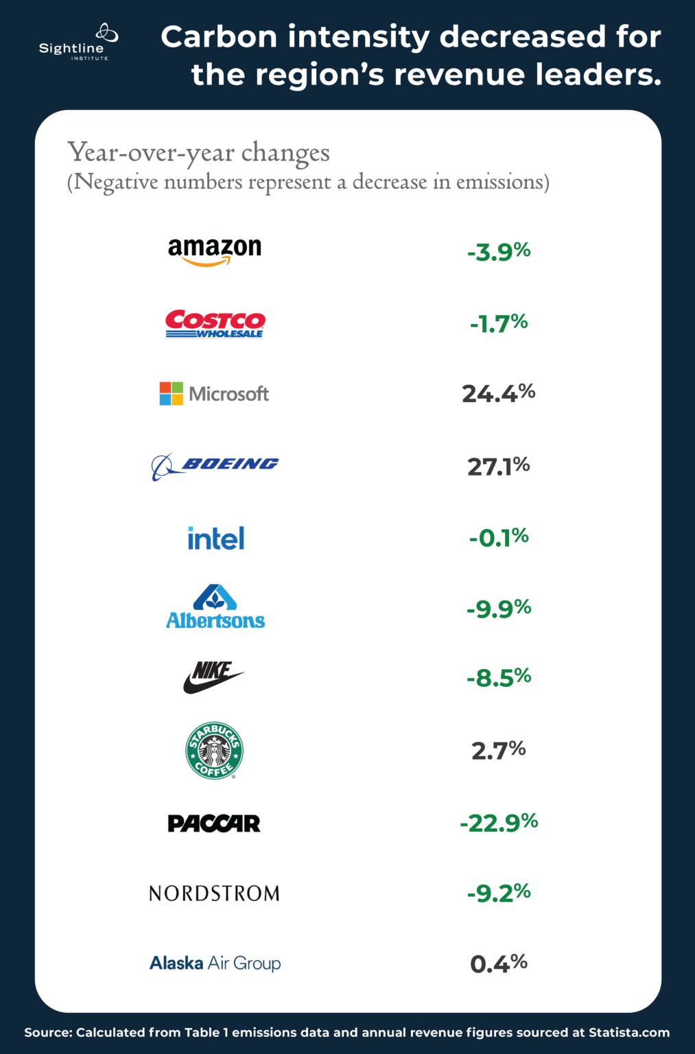 Corporate Climate Commitments: 2021 Update | Sightline Institute