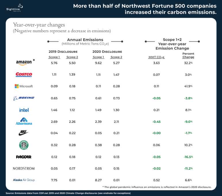 Table showing that more than half of Northwest's Fortune 500 companies increased their carbon emissions.