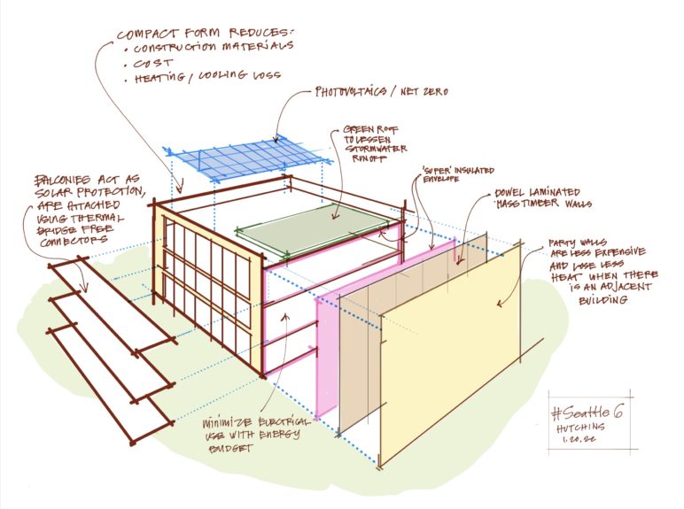 Diagram of the Seattle Six’s green building features: Passive House, Net Zero, and Dowel Laminated Mass Timber. Illustration by Matt Hutchins, used with permission.