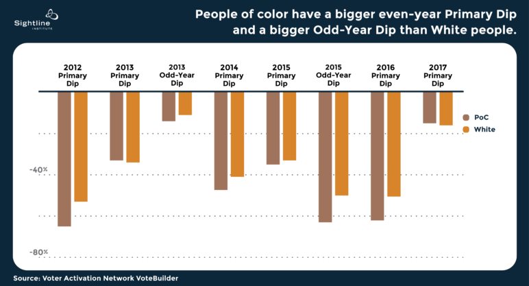 Chart showing the difference for POC in the difference between even and odd year elections