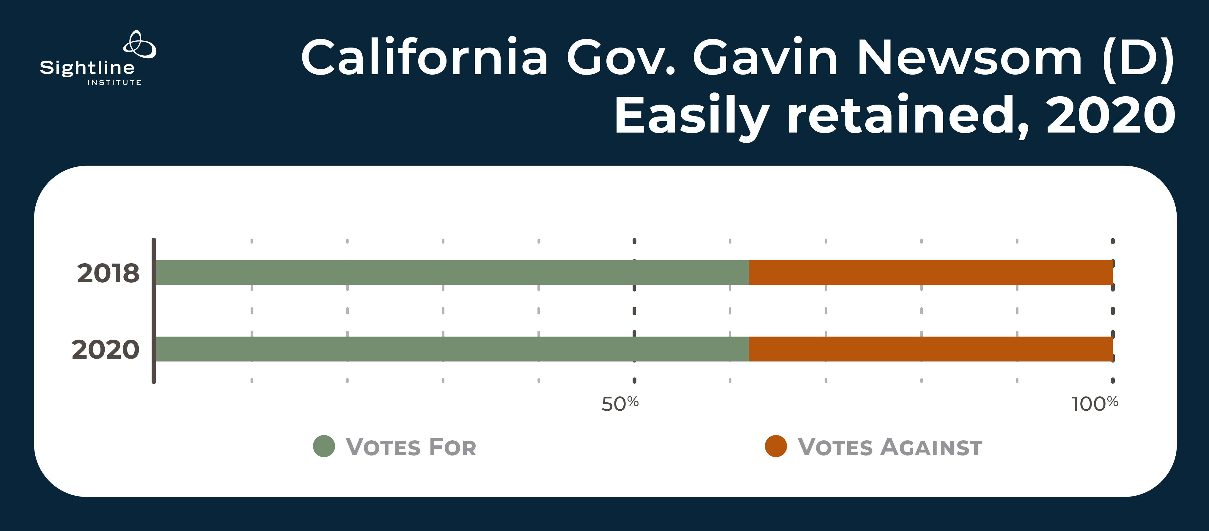chart showing Gavin Newsom winning by exactly the same 24 points in his recall as in his original election