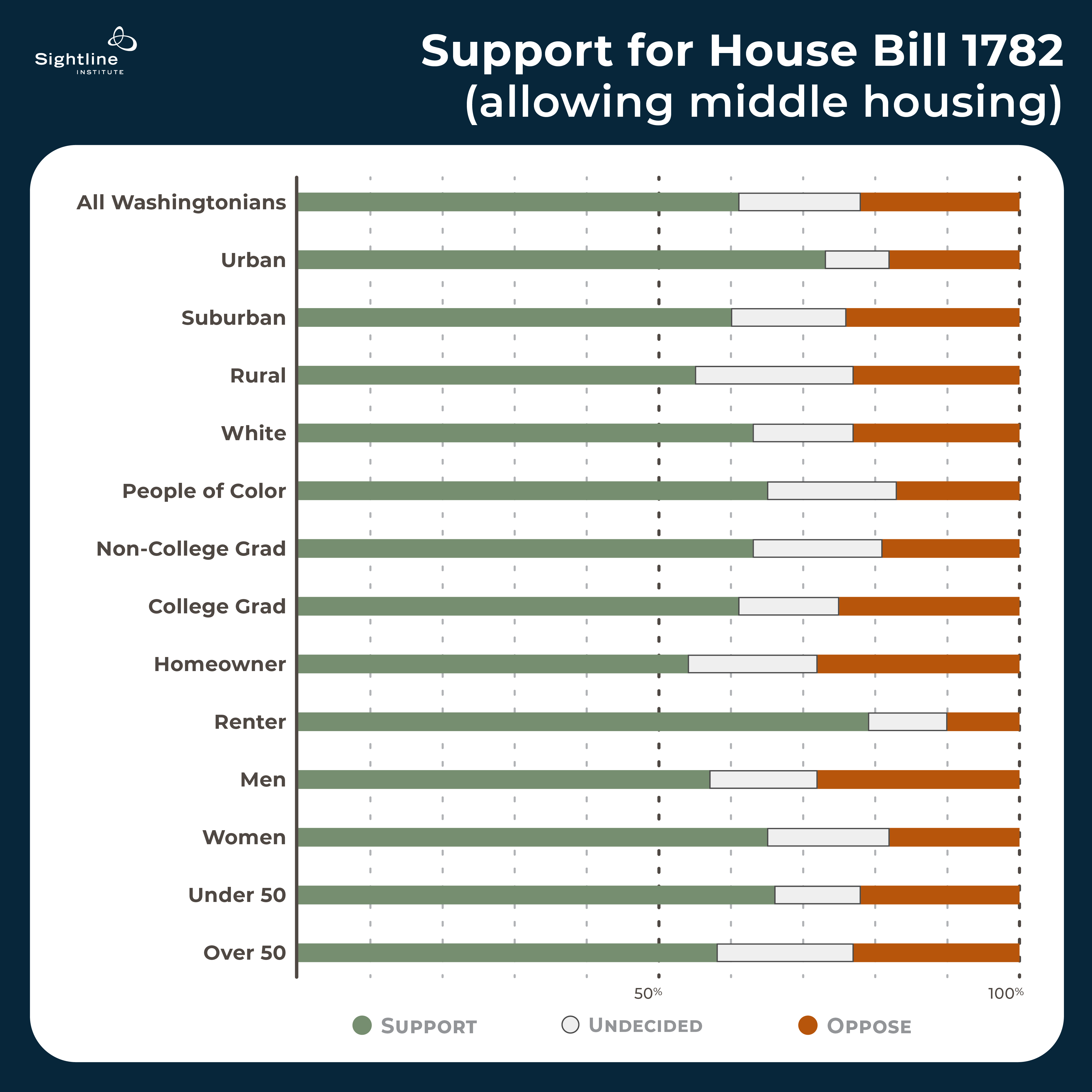 chart showing majority support for HB 1782 among many demographics