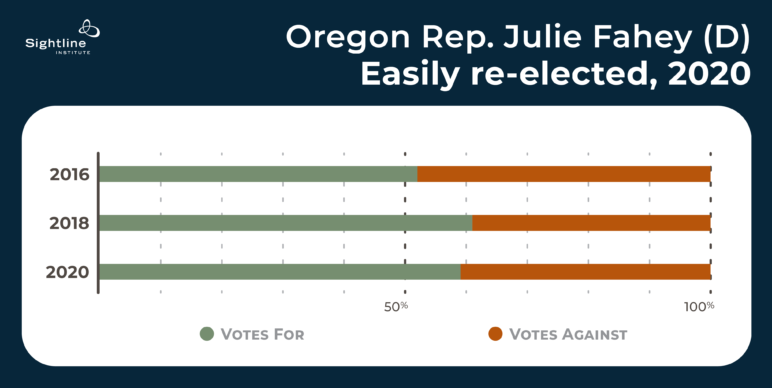 chart showing Julie Fahey getting a bit more than 50%, then more than 60%, then nearly 60% of the vote