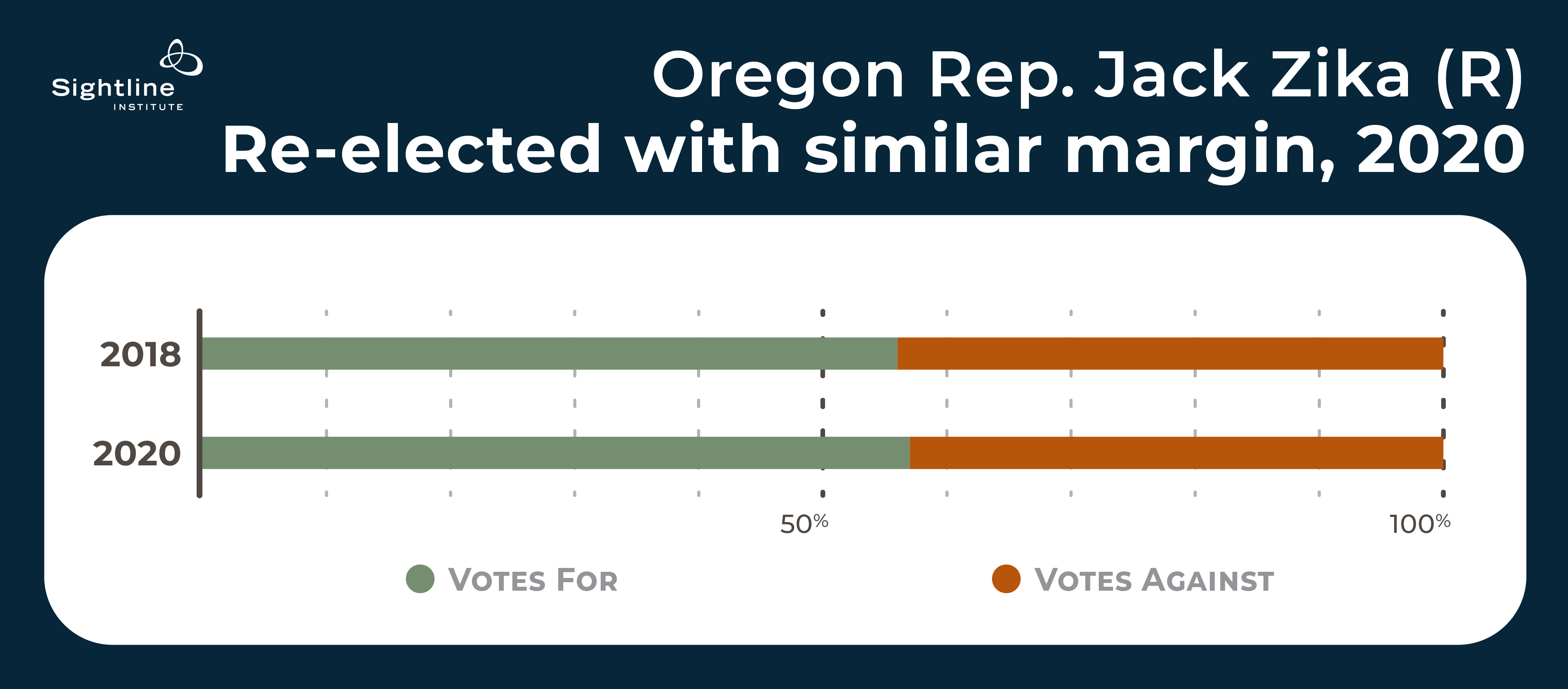 chart showing Zika getting slightly more of the vote in 2020 than 2018