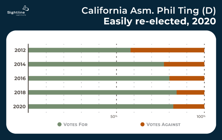 charts showing Phil Ting getting 82% of the vote in 2020, up from 58% in 2012